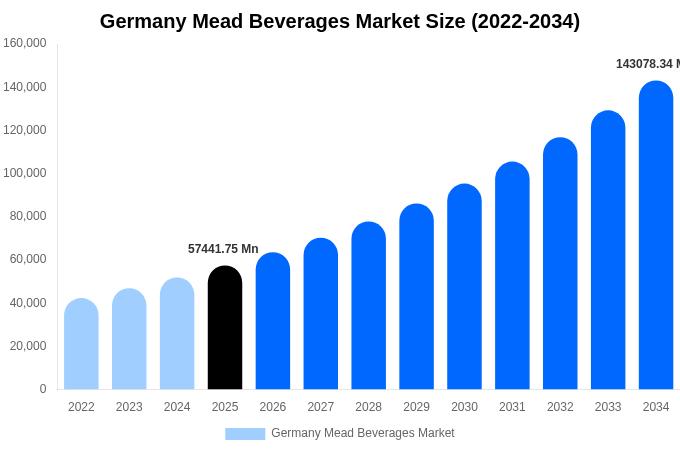 ドイツ ミード飲料市場 市場規模・シェア・成長レポート 2034年まで