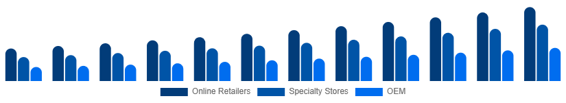 Germany Mechanical Keyboard Market Distribution 2025-2033