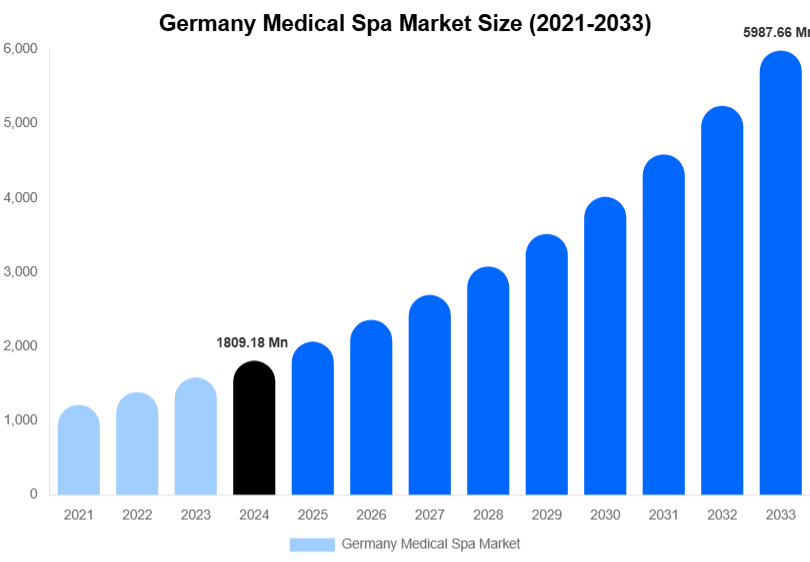 Germany Medical Spa Market Size, Share & Growth Report By [2033]