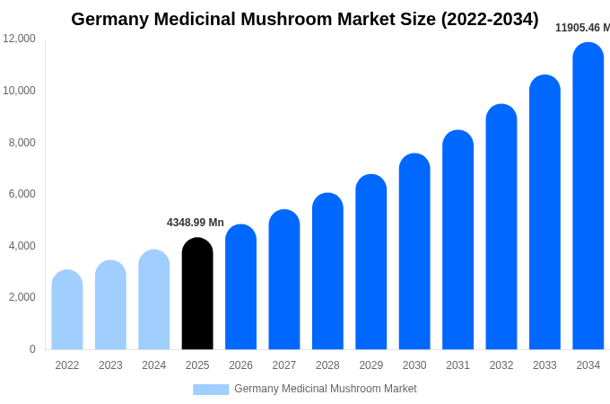 Germany Medicinal Mushroom Market Size, Share & Trends Report By 2034