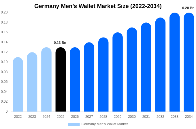 Germany Men’s Wallet Market Size Report By 2034