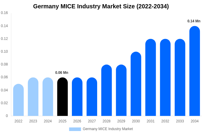 Germany MICE Industry Market Size & Share Report By 2034