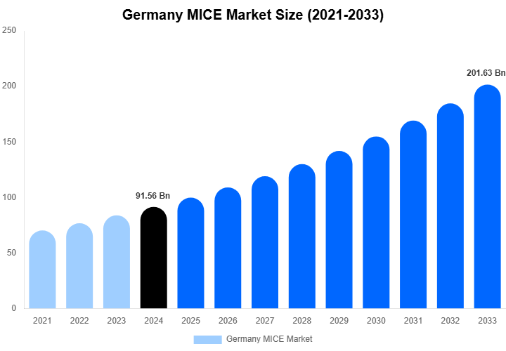 Germany MICE Market Size, Share & Growth Report By [2033]
