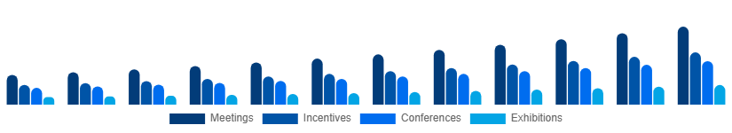 Germany MICE Market Event Type 2025-2033
