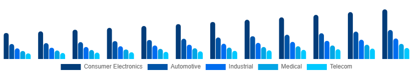 Germany Microelectronics Market Application 2025-2033
