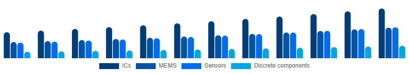 Germany Microelectronics Market Product 2025-2033