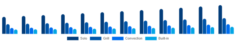Germany Microwave Oven Market Type 2025-2033