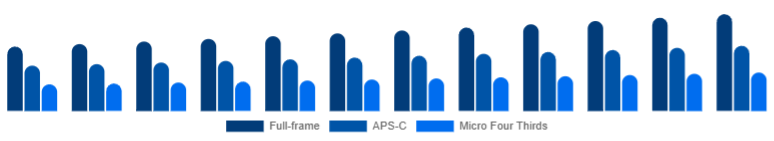 Germany Mirrorless Camera Market Sensor Format 2025-2033