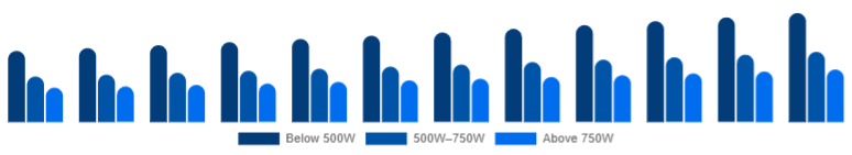Germany Mixer Grinder Market Power Rating 2025-2033