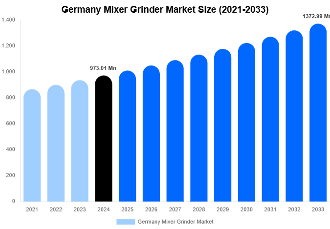 Germany Mixer Grinder Market Forecast Analysis (2025-2033)