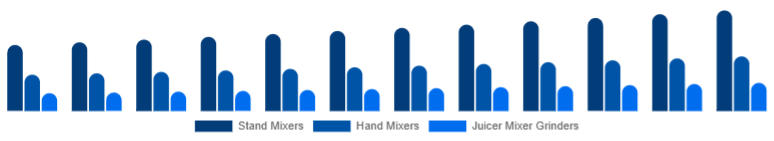 Germany Mixer Grinder Market Product Type 2025-2033