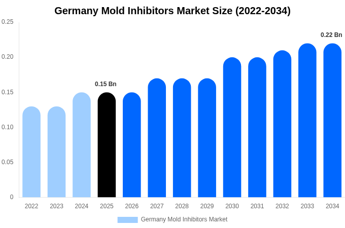 Germany Mold Inhibitors Market Size, Share & Growth Analysis By [2034]
