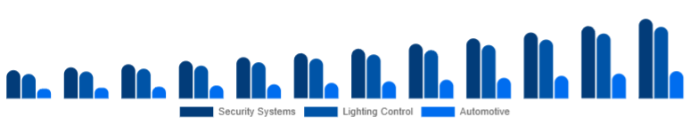Germany Motion Sensor Market Application 2025-2033