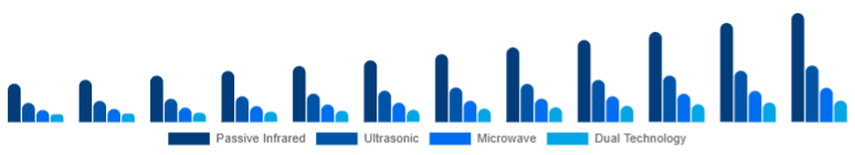 Germany Motion Sensor Market Sensor Type 2025-2033