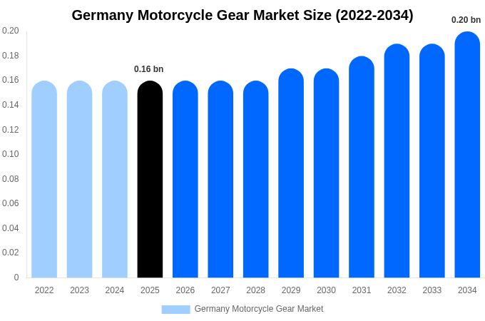 Germany Motorcycle Gear Market Size, Share & Growth Analysis By [2034]