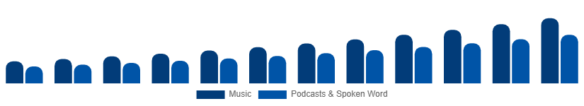 Germany Music Streaming Market Content Type 2025-2033