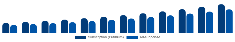 Germany Music Streaming Market Revenue Model 2025-2033