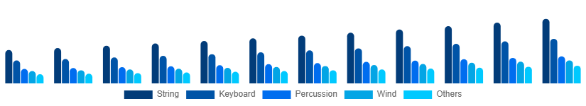 Germany Musical Instruments Market Product 2025-2033