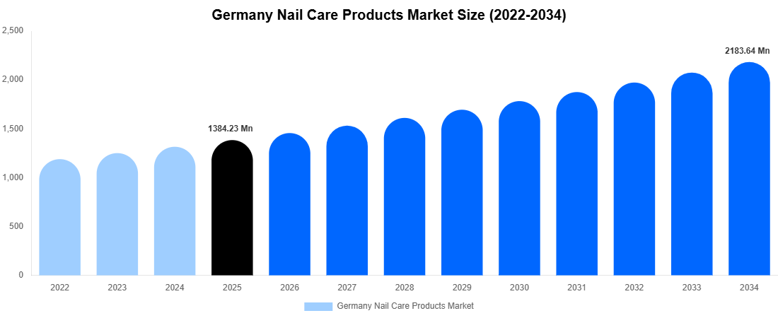 Germany Nail Care Products Market Size & Share Report By 2034