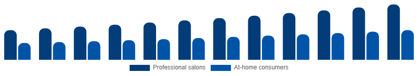 Germany Nail Extensions Market End-user 2025-2033
