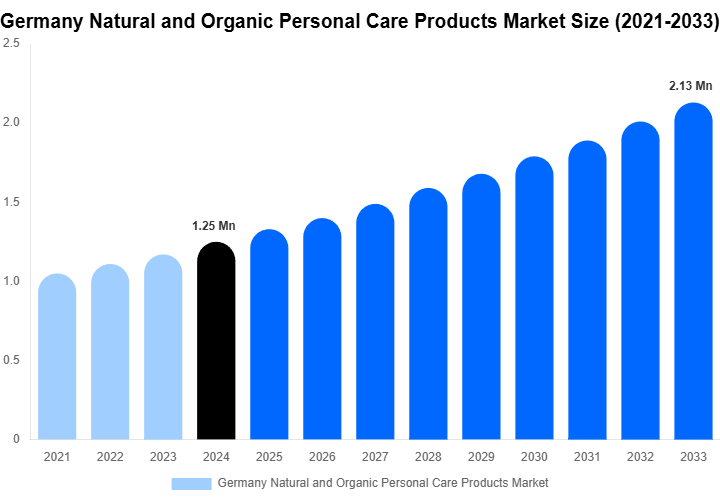Germany Natural and Organic Personal Care Products Market Size & Share Report By 2033