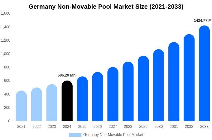 Germany Non-Movable Pool Market Size, Share & Growth Report By [2033]