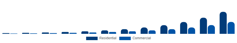 Germany Online Laundry Service Market End Use 2025-2033