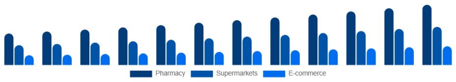 Germany Oral Care Market Distribution 2025-2033