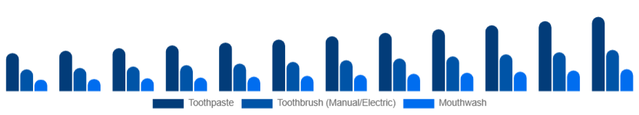 Germany Oral Care Market Product 2025-2033