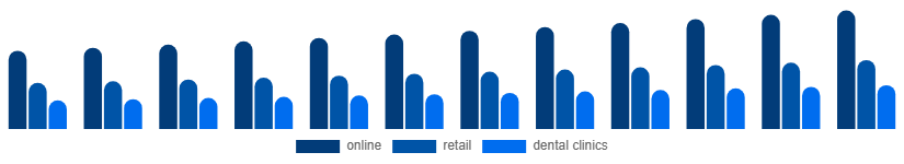 Germany Oral Irrigator Market Distribution channel 2025-2033