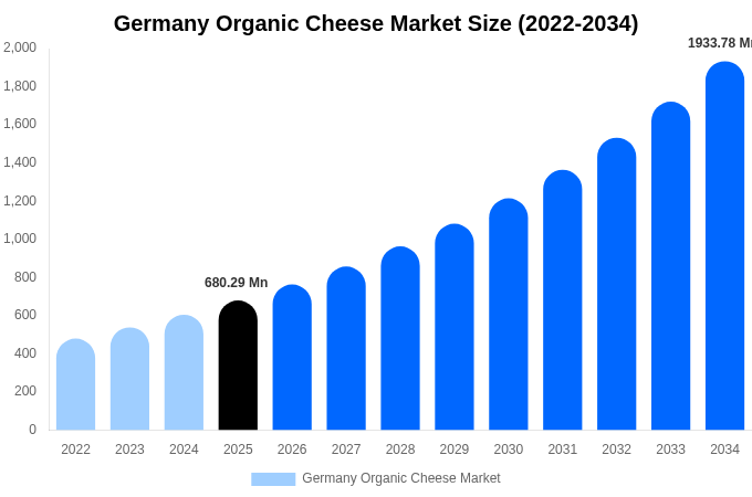 Germany Organic Cheese Market Size, Share & Growth Analysis By [2034]