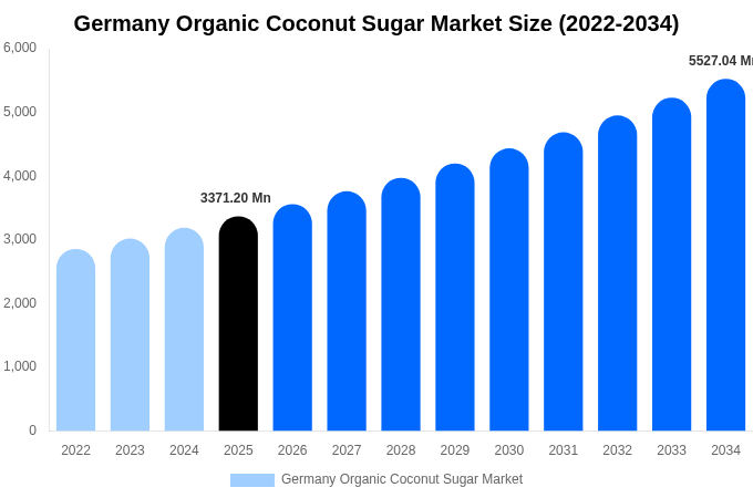 Germany Organic Coconut Sugar Market Size, Share Report By 2034