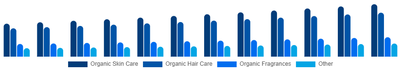 Germany Organic Cosmetics Market Type 2025-2033