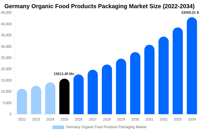 Germany Organic Food Products Packaging Market Size & Share Report By 2034