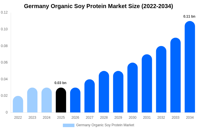 Germany Organic Soy Protein Market Size, Share & Growth Report By 2034