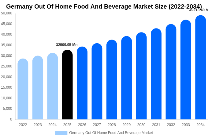 Germany Out Of Home Food And Beverage Market Size, Share & Growth Report By 2034