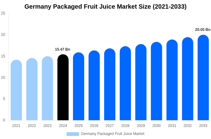 ドイツのパッケージフルーツジュース市場の規模、シェア、成長分析（2033年）