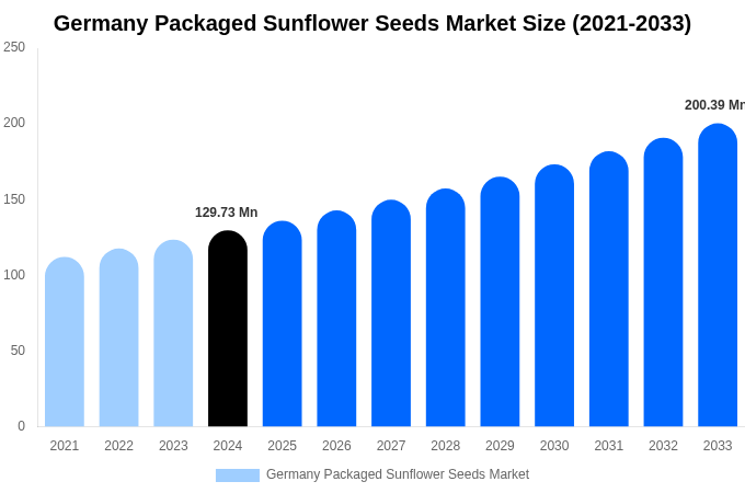 ドイツのパッケージ入りヒマワリの種市場規模、シェアレポート（2033年まで）
