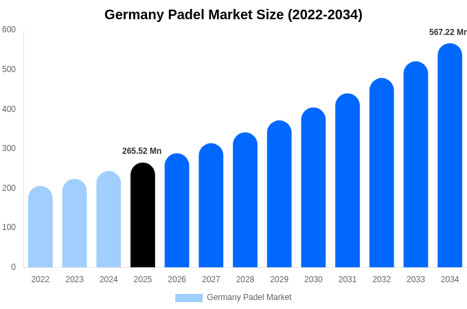 Germany Padel Market Size, Share Report By 2034