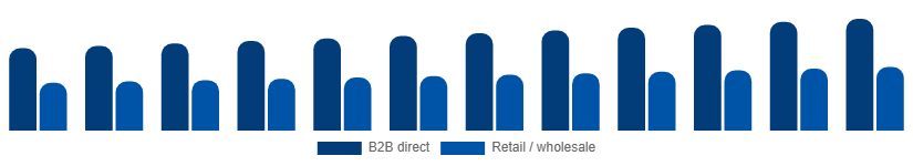 Germany Paper Goods Market Distribution Channel 2025-2033