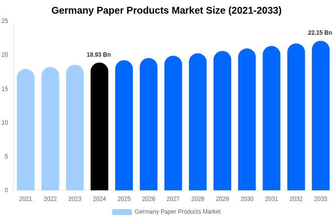 Germany Paper Products Market Size, Share & Trends Report By 2033