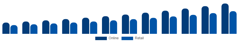 Germany Party Supplies Market Distribution 2025-2033