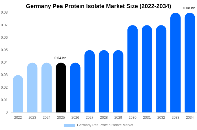 Germany Pea Protein Isolate Market Size, Share & Growth Report By 2034