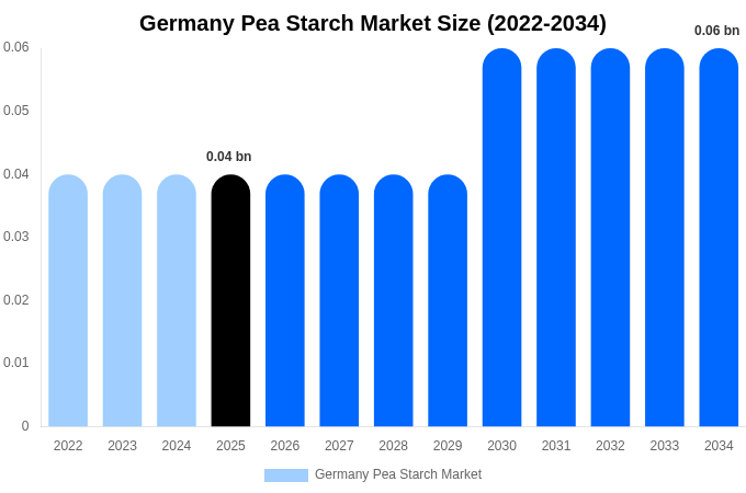 Germany Pea Starch Market Size, Trends & Forecast Analysis (2026-2034)