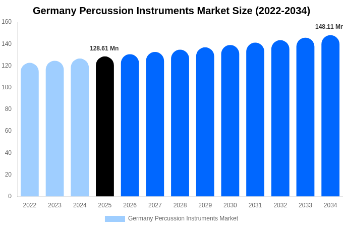 Germany Percussion Instruments Market Size, Share & Growth Report By [2034]