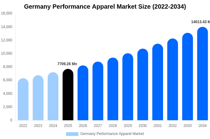 Germany Performance Apparel Market Size, Share & Trends Report By 2034