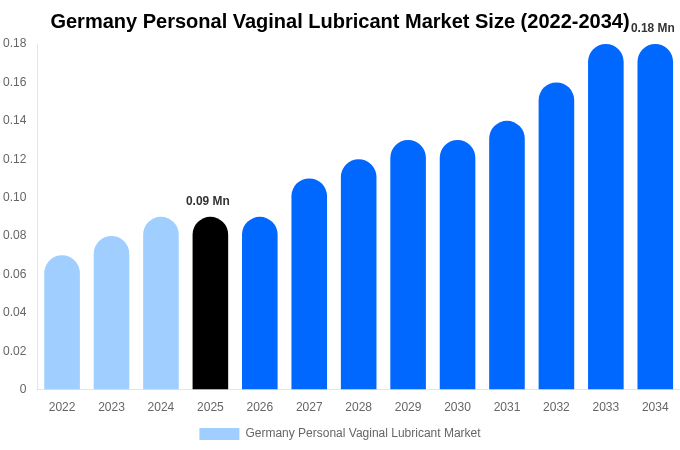 ドイツ 個人用膣用潤滑剤市場 市場規模レポート 2034年まで