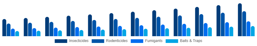 Germany Pest Control Products Market Product Type 2025-2033