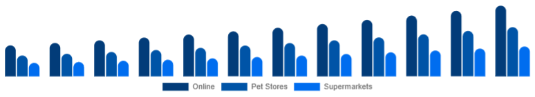 Germany Pet Accessories Market Distribution Channel 2025-2033
