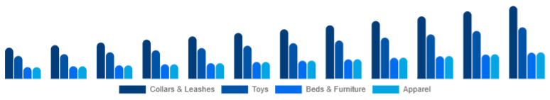Germany Pet Accessories Market Product Type 2025-2033